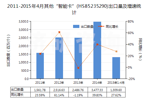 2011-2015年4月其他“智能卡”(HS85235290)出口量及增速統(tǒng)計